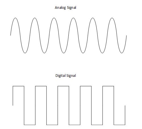The difference between an analog signal and a digital signal